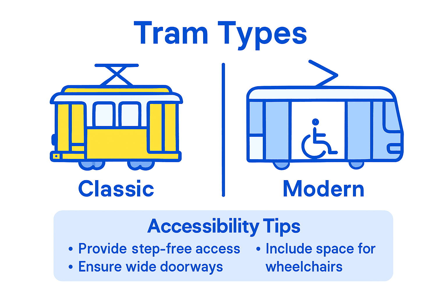 Infographic comparing tram accessibility in Lisbon