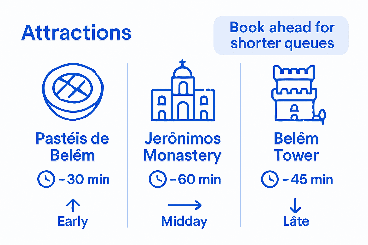Best times for top Lisbon attractions infographic