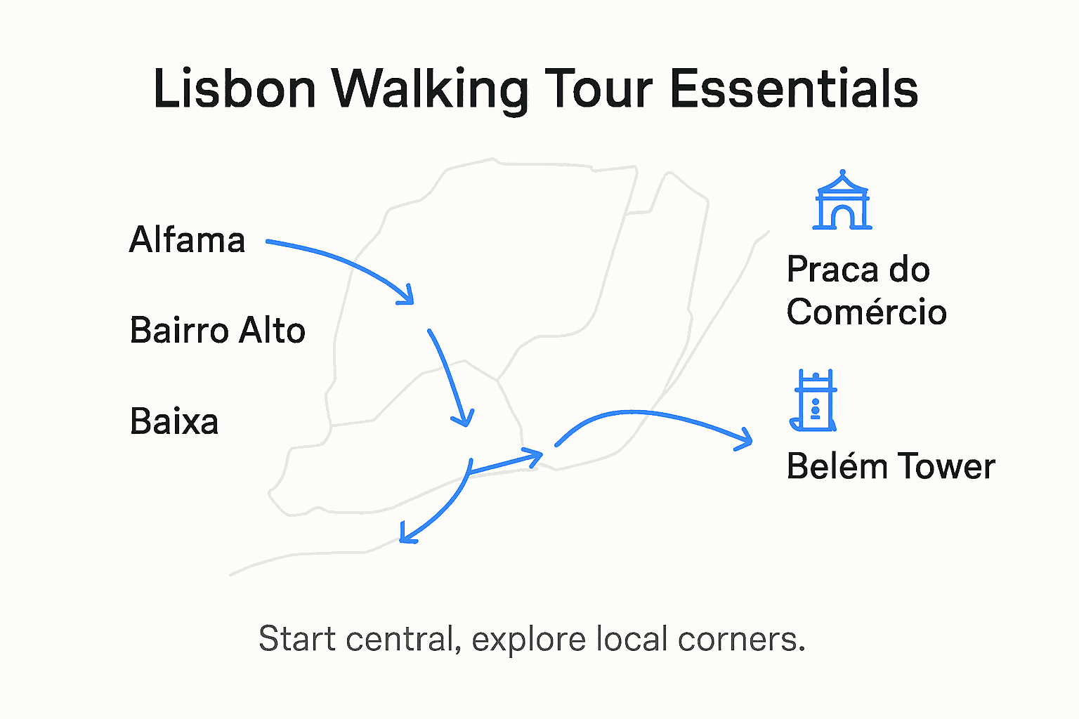 Infographic showing Lisbon walking tour essentials