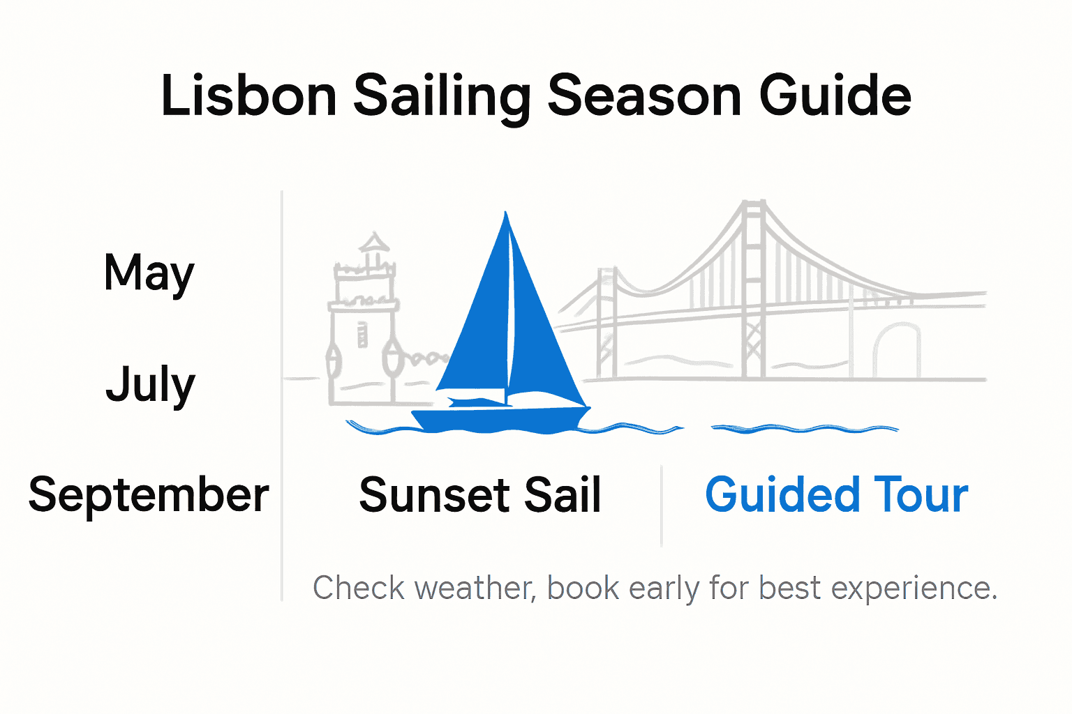 Infographic showing Lisbon’s peak sailing season months and activities