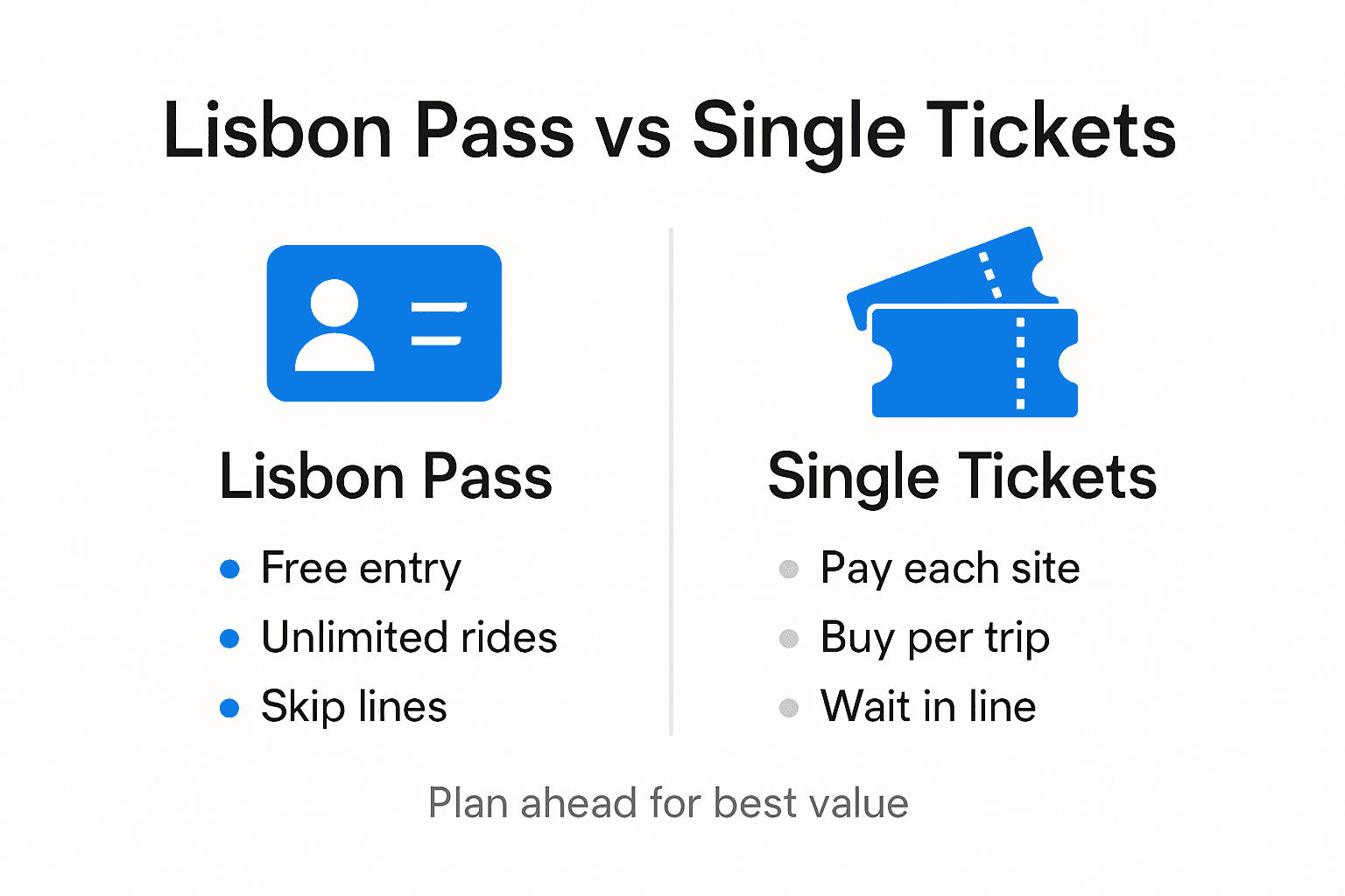 Infographic comparing Lisbon pass and tickets