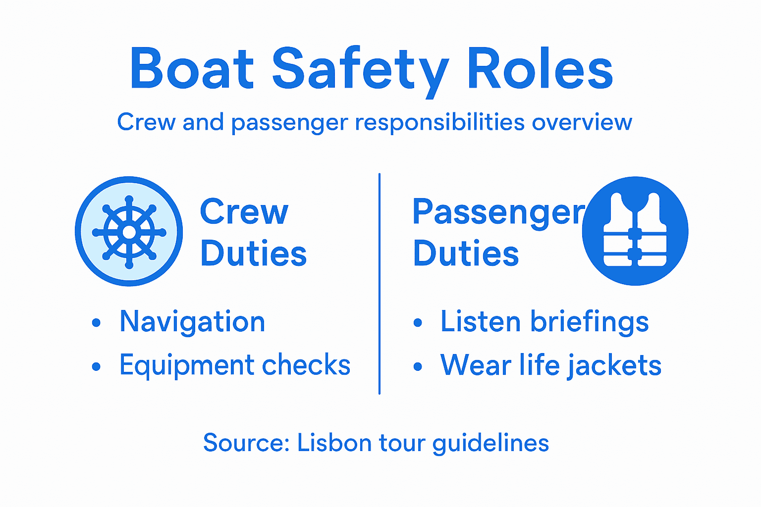 Infographic outlining boat safety duties in Lisbon