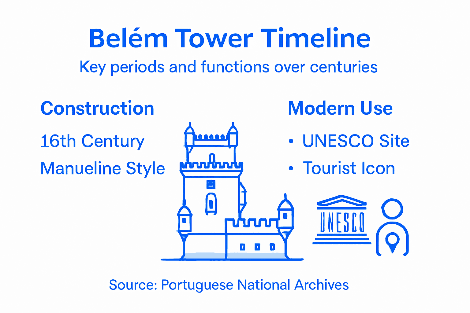 Infographic showing Belém Tower’s historic evolution