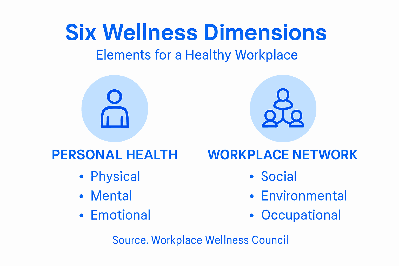 Infographic showing six dimensions of employee wellness