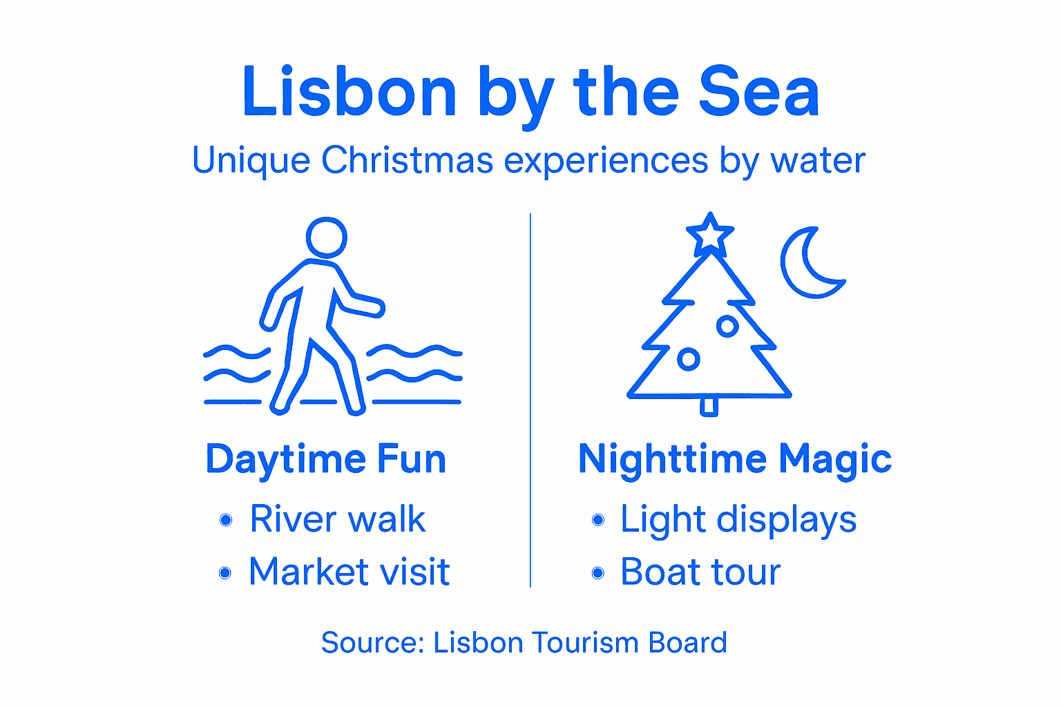 Infographic of Lisbon Christmas coast activities
