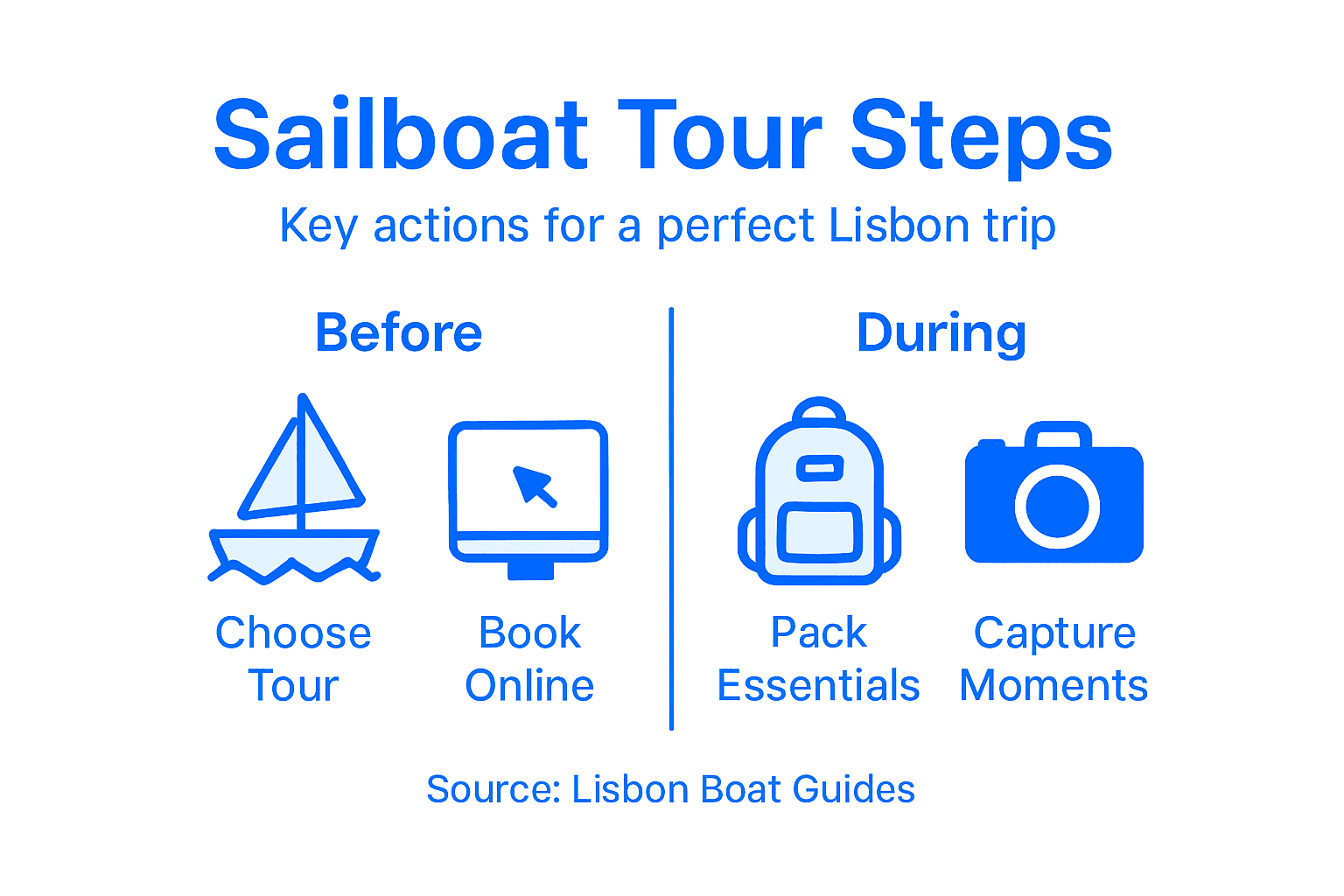 Infographic of steps for Lisbon sailboat tour