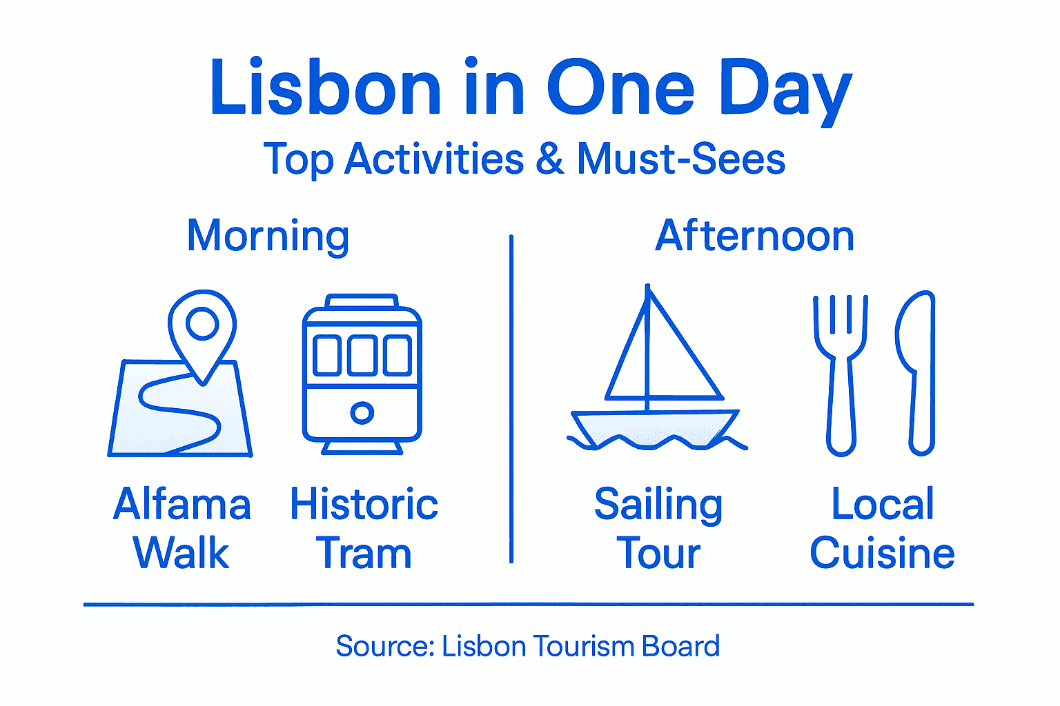 Infographic of best Lisbon day highlights