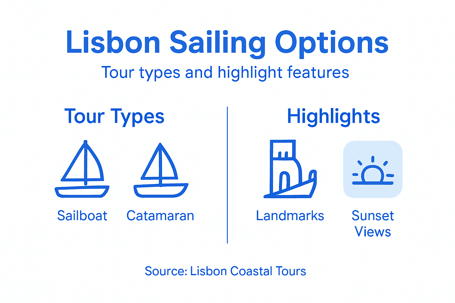 Infographic showing Lisbon sailing options and tour highlights