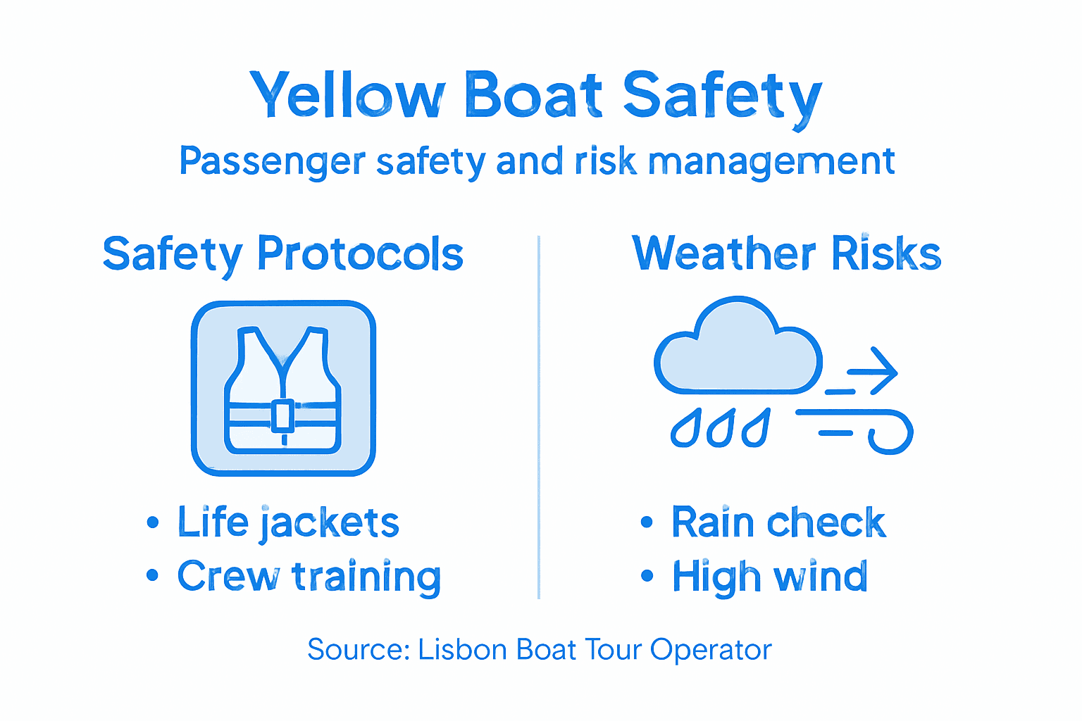 Infographic summarizing Yellow Boat Tour safety