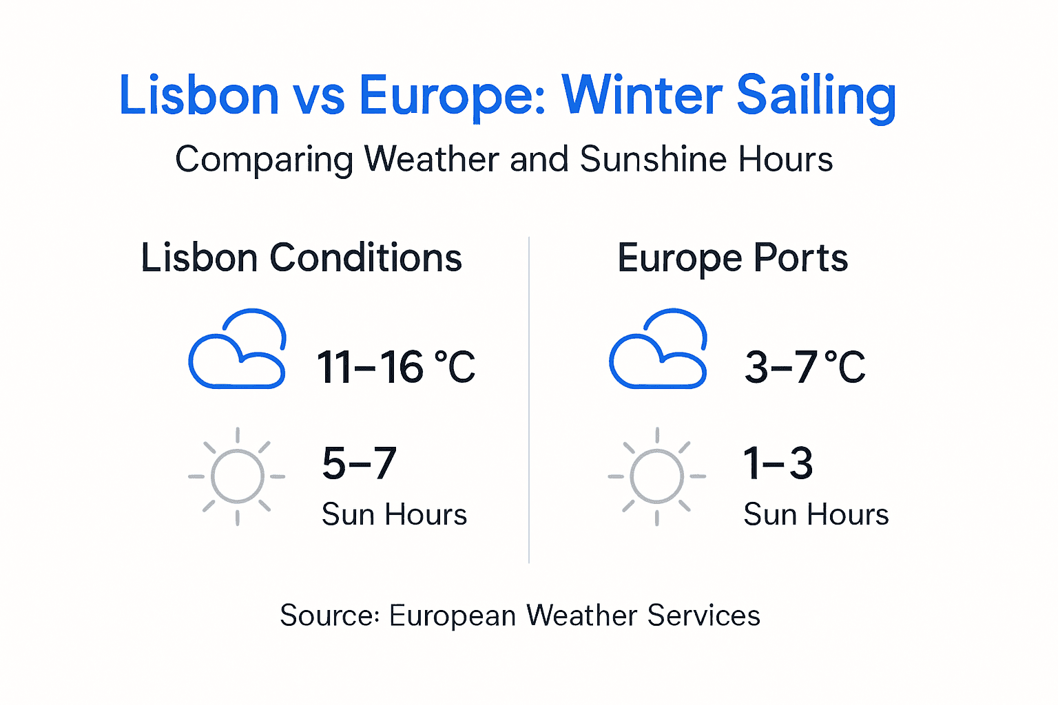 Infographic Lisbon versus Europe winter sailing weather