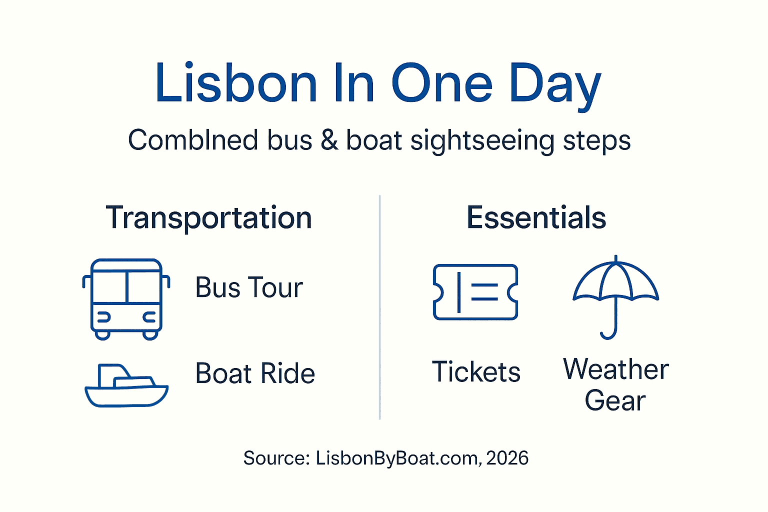 Infographic timeline for Lisbon bus boat tours