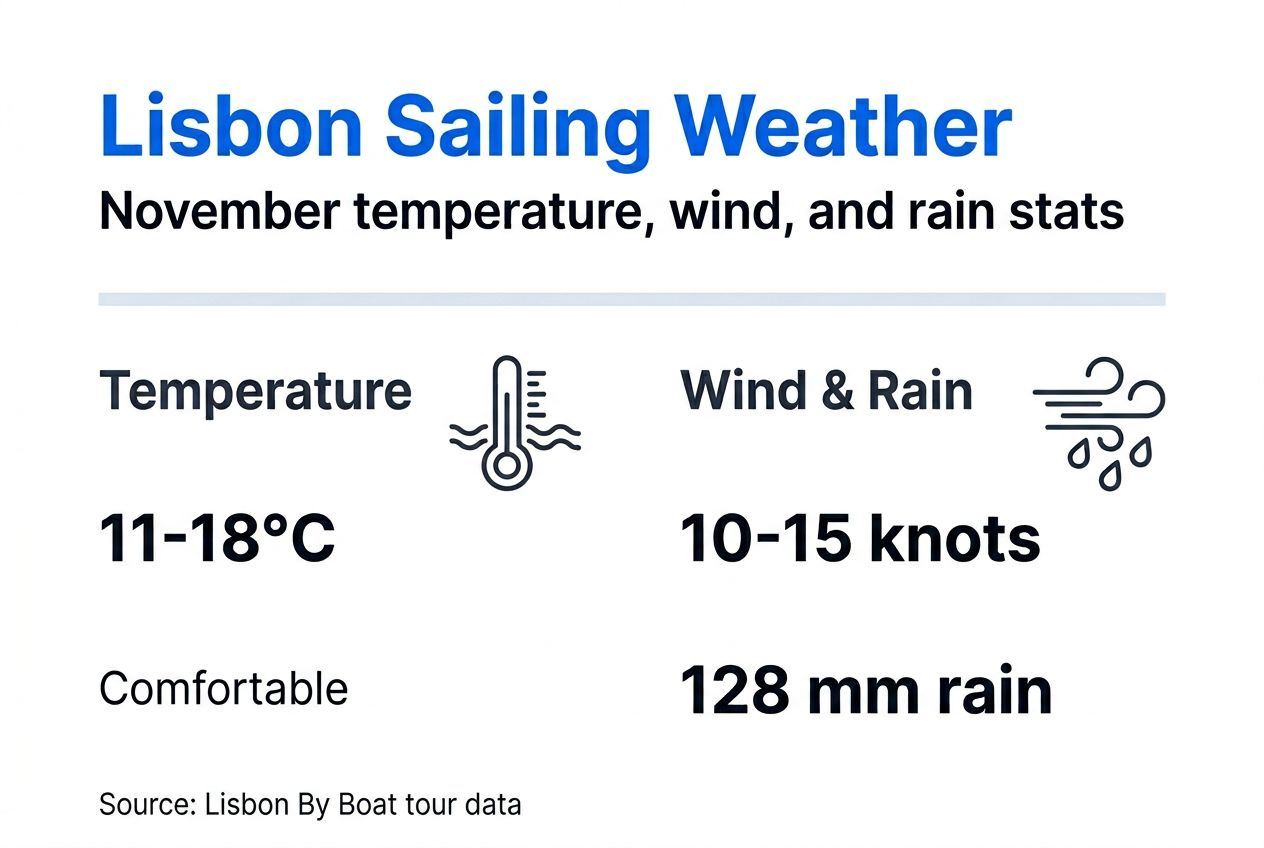 Infographic summarizes Lisbon November sailing weather