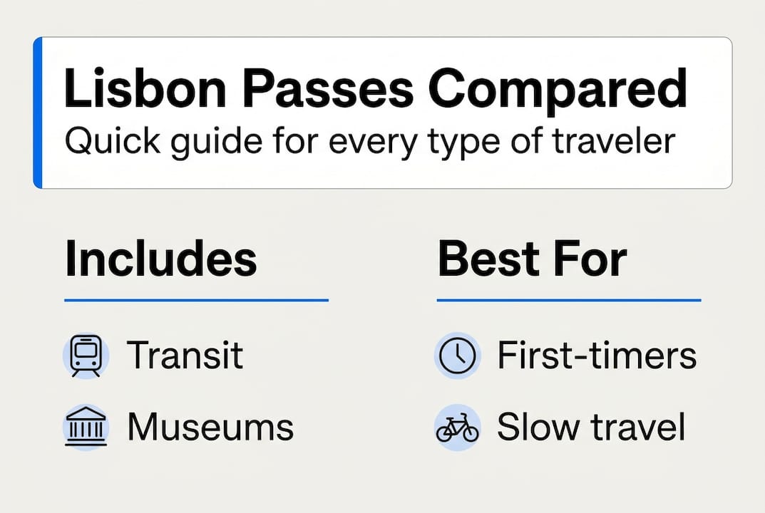 Infographic comparing Lisbon sightseeing passes