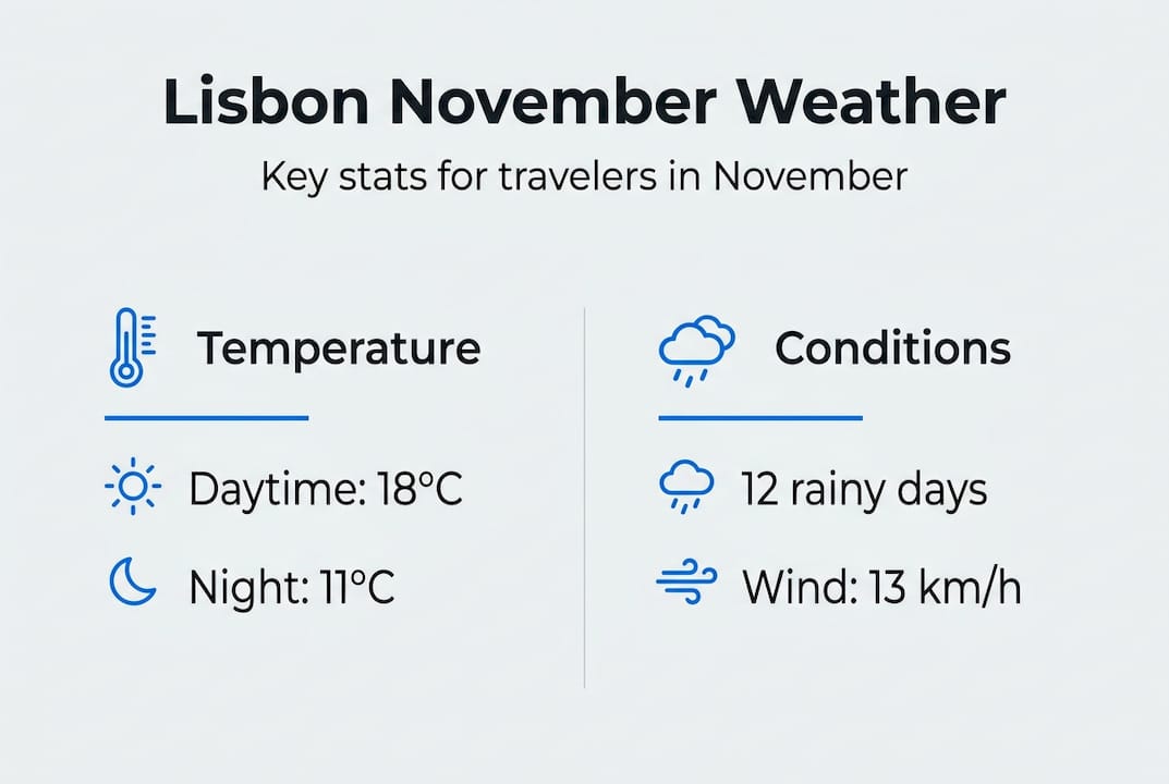 Infographic of Lisbon November weather statistics