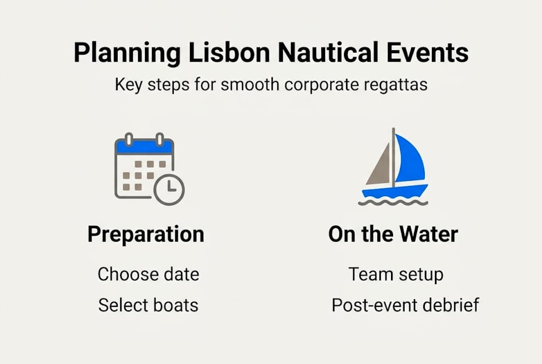 Infographic showing Lisbon corporate nautical event steps