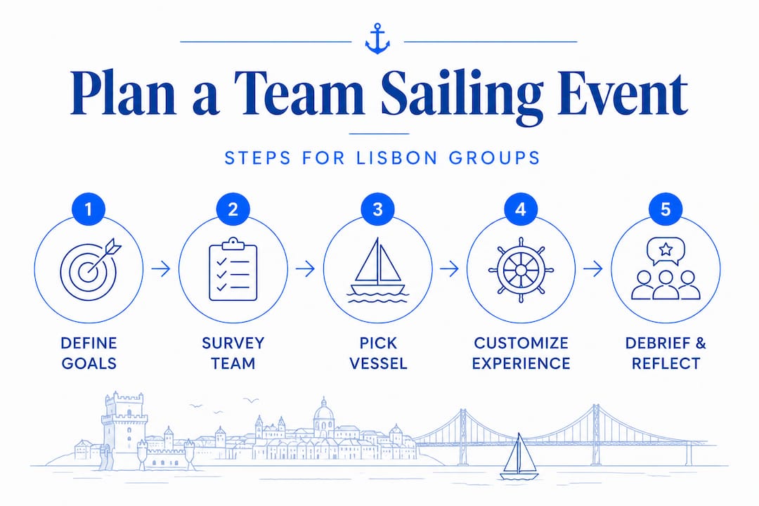Infographic showing steps to plan Lisbon team sailing