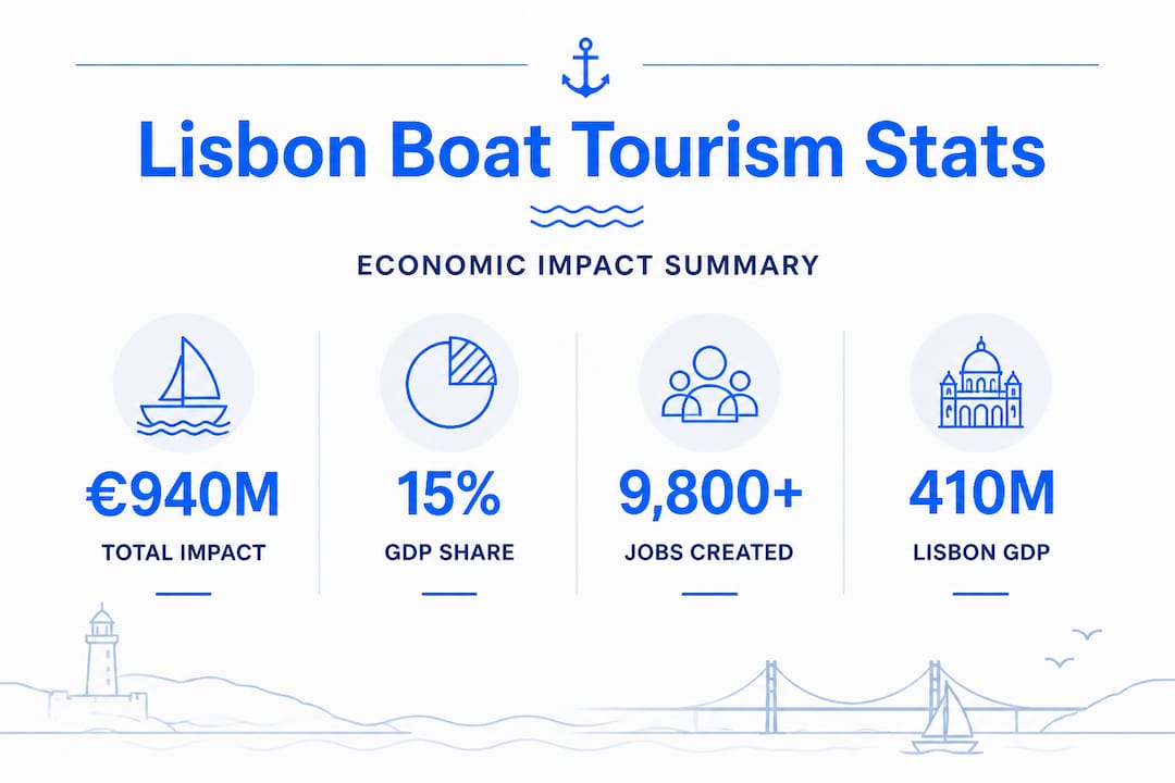 Infographic showing Lisbon boat tourism stats