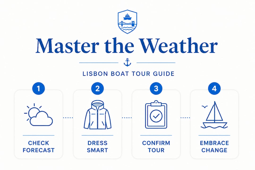 Infographic with steps for Lisbon boat weather planning