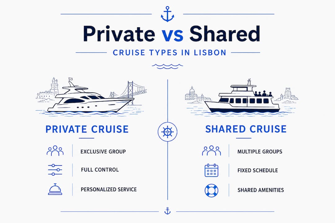 Infographic comparing private and shared Lisbon cruises