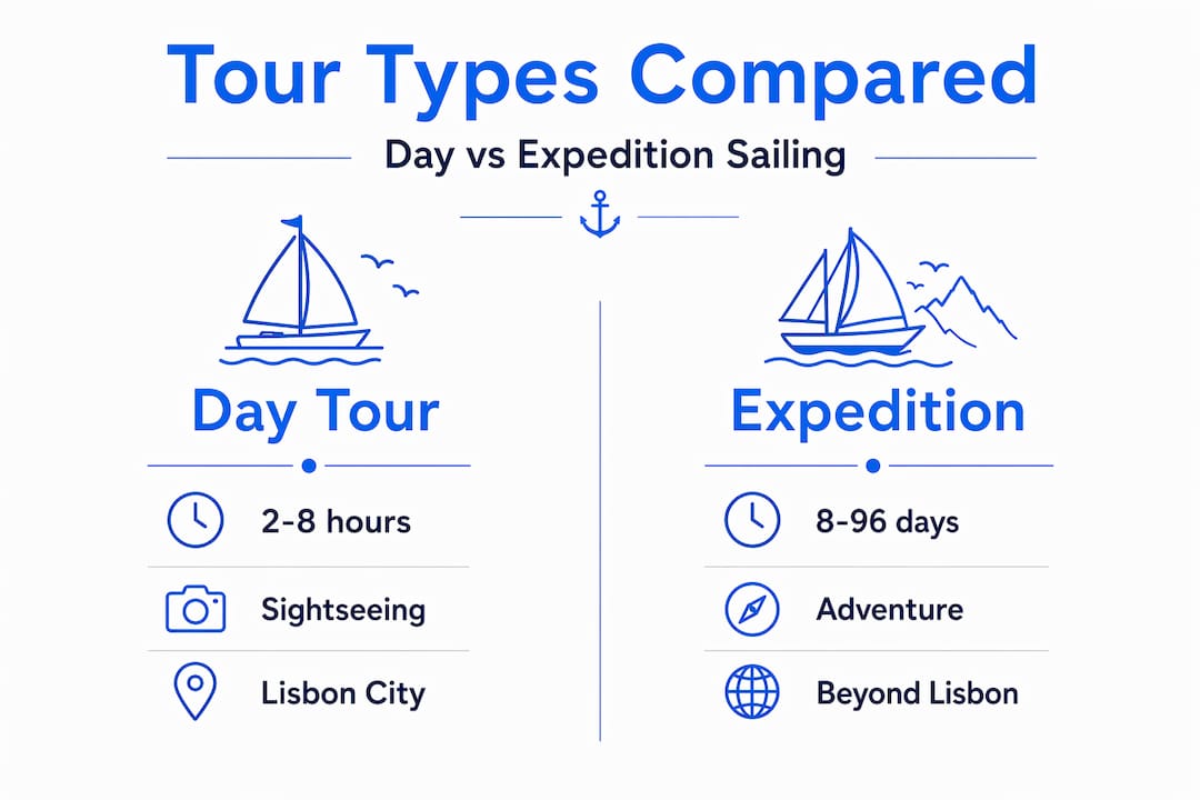 Infographic comparing day and expedition sailing tours