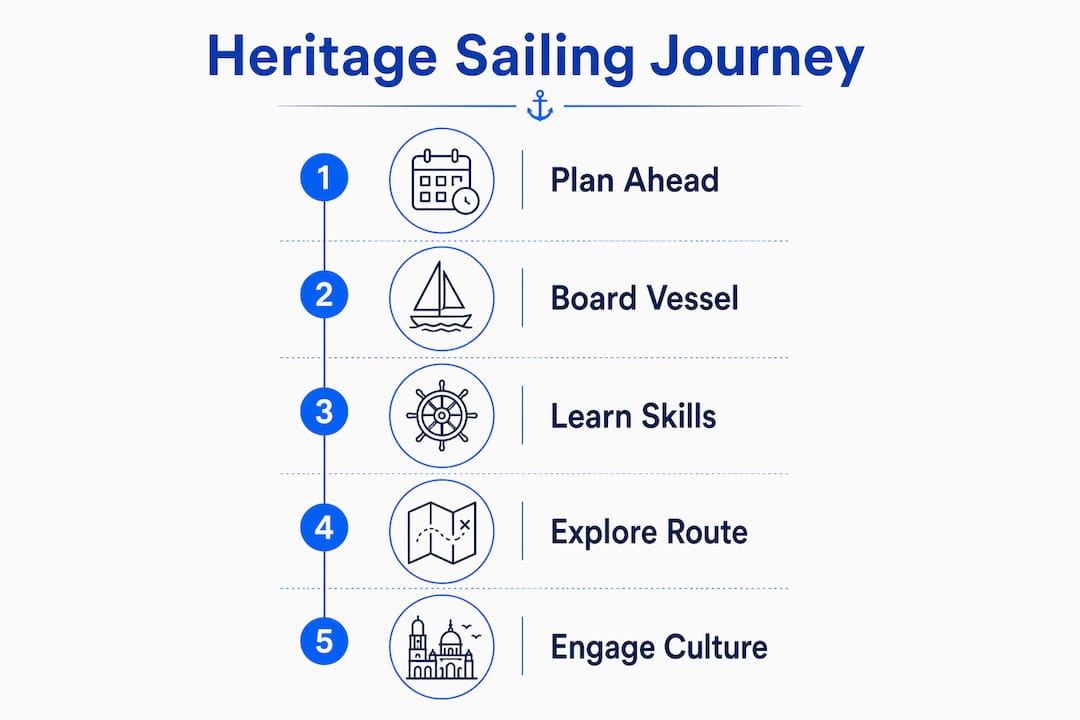Infographic outlining heritage sailing tourism stages