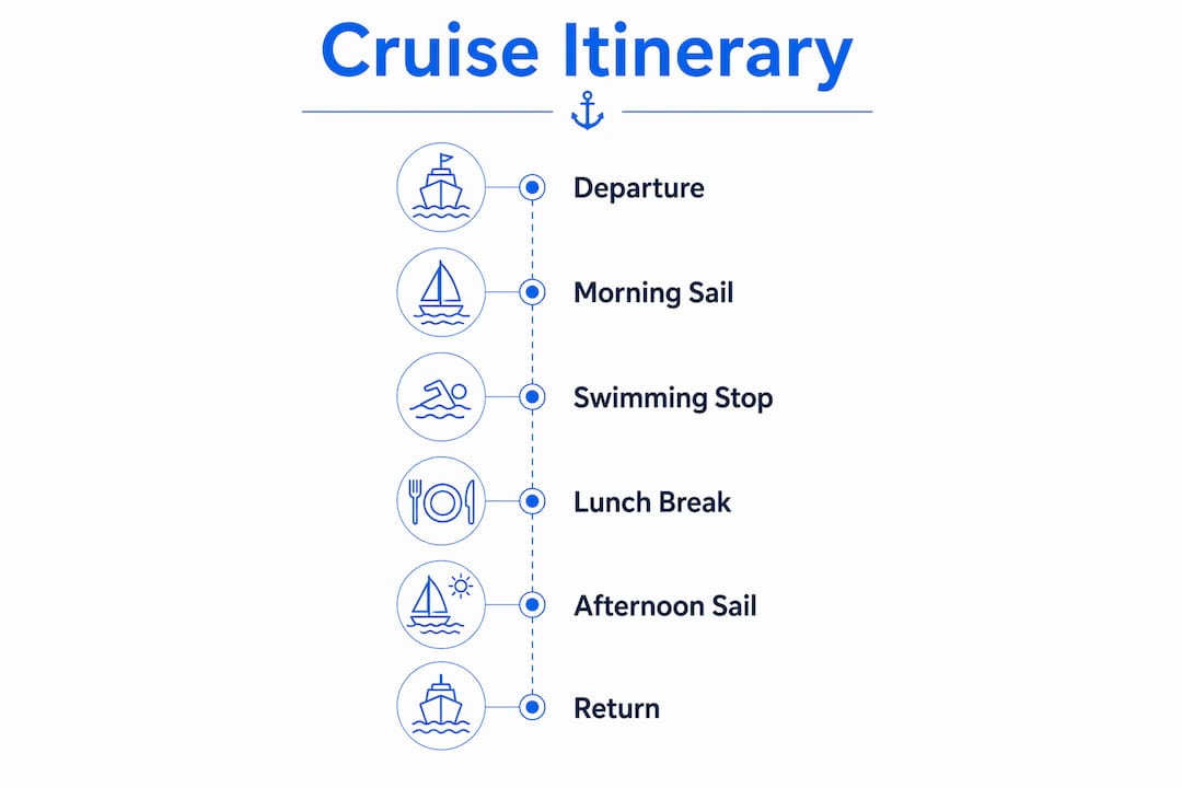 Infographic showing full-day sailing cruise itinerary steps