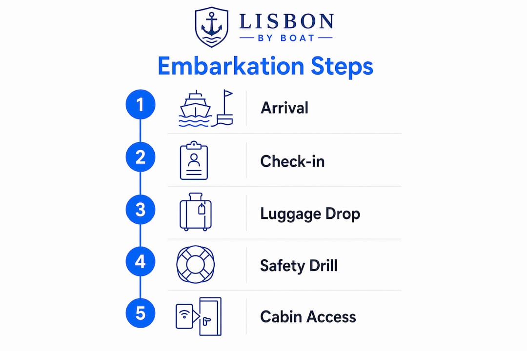 Vertical flow infographic showing cruise embarkation steps
