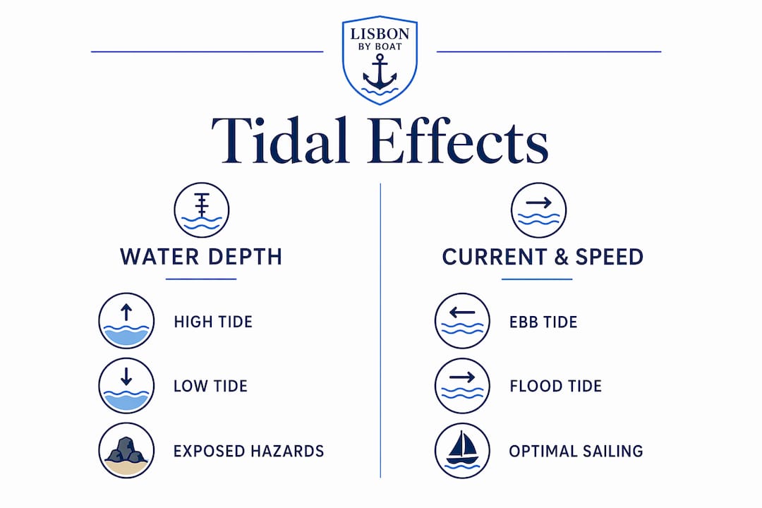 Infographic comparing water depth and currents impact