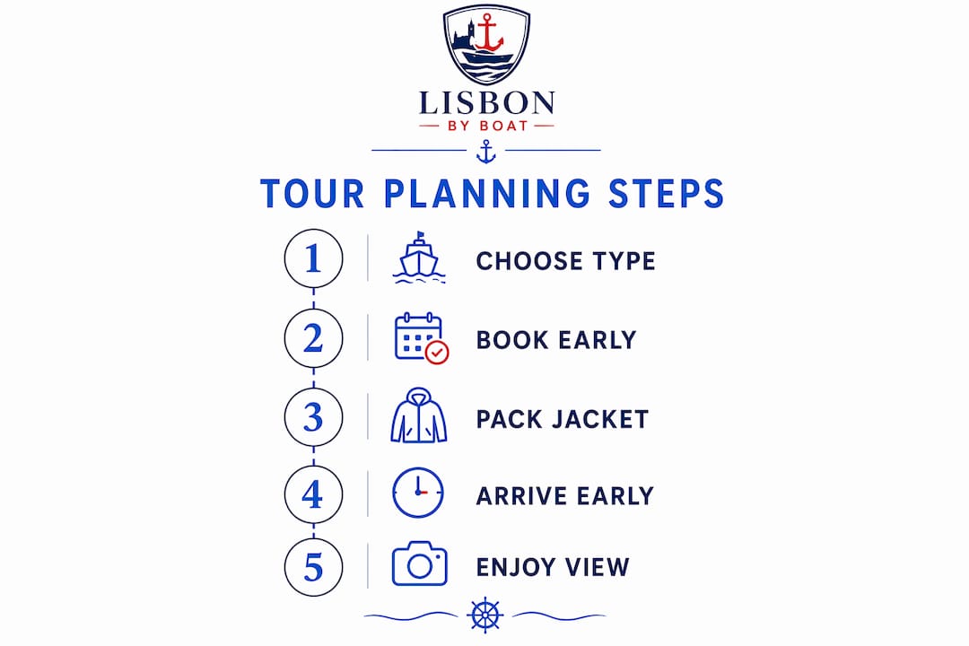 Infographic showing planning steps for Lisbon boat tours