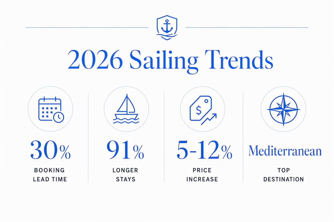Infographic showing sailing tourism key statistics for 2026
