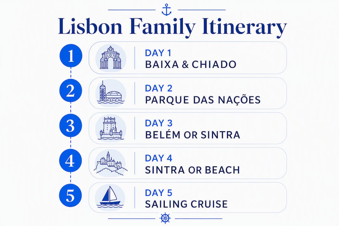 Infographic showing 3-5 day Lisbon family itinerary steps