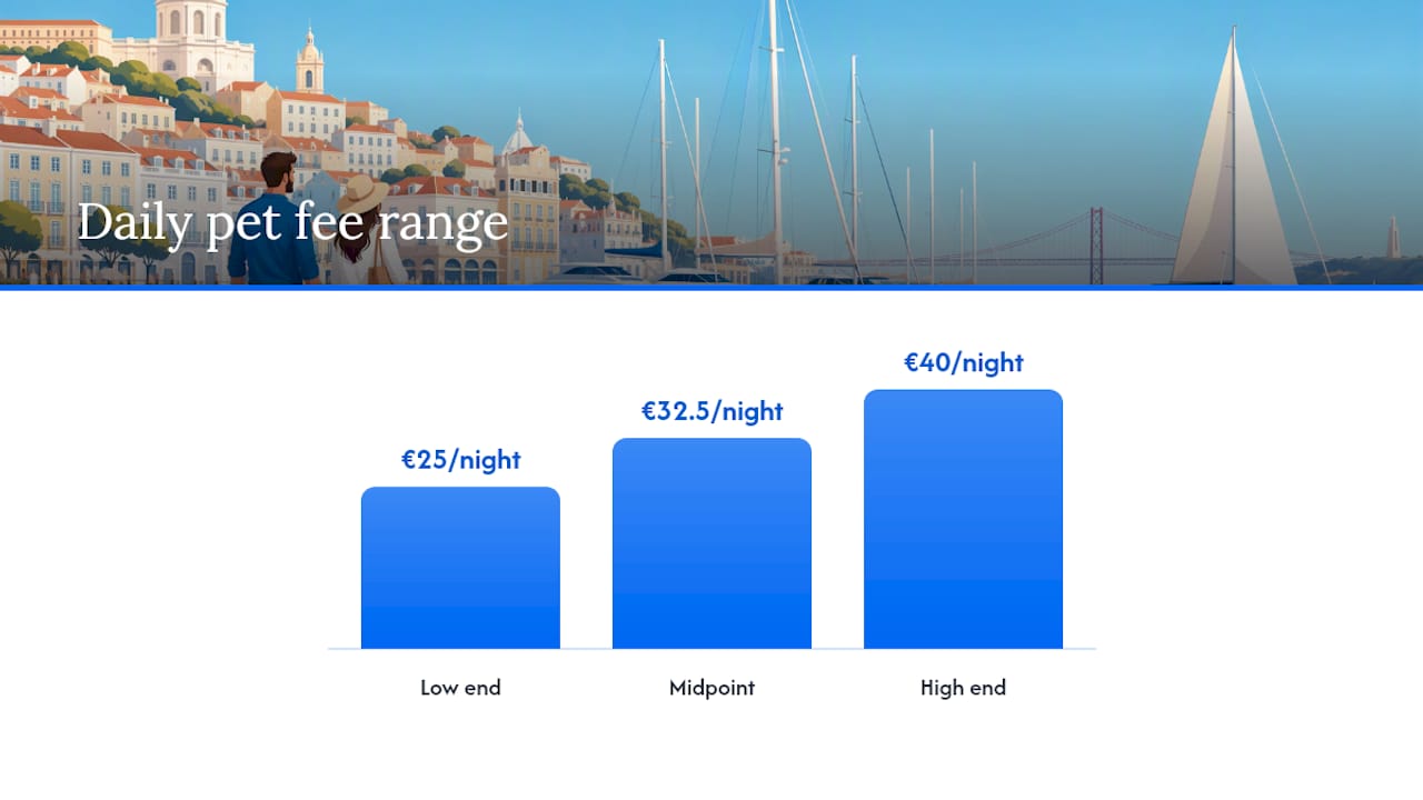 Infographic comparing Lisbon pet hotel fees and policies