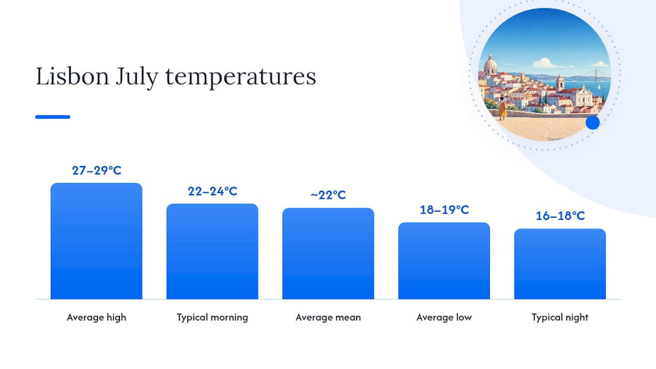 Diagram of Lisbon July temperature statistics and daily patterns