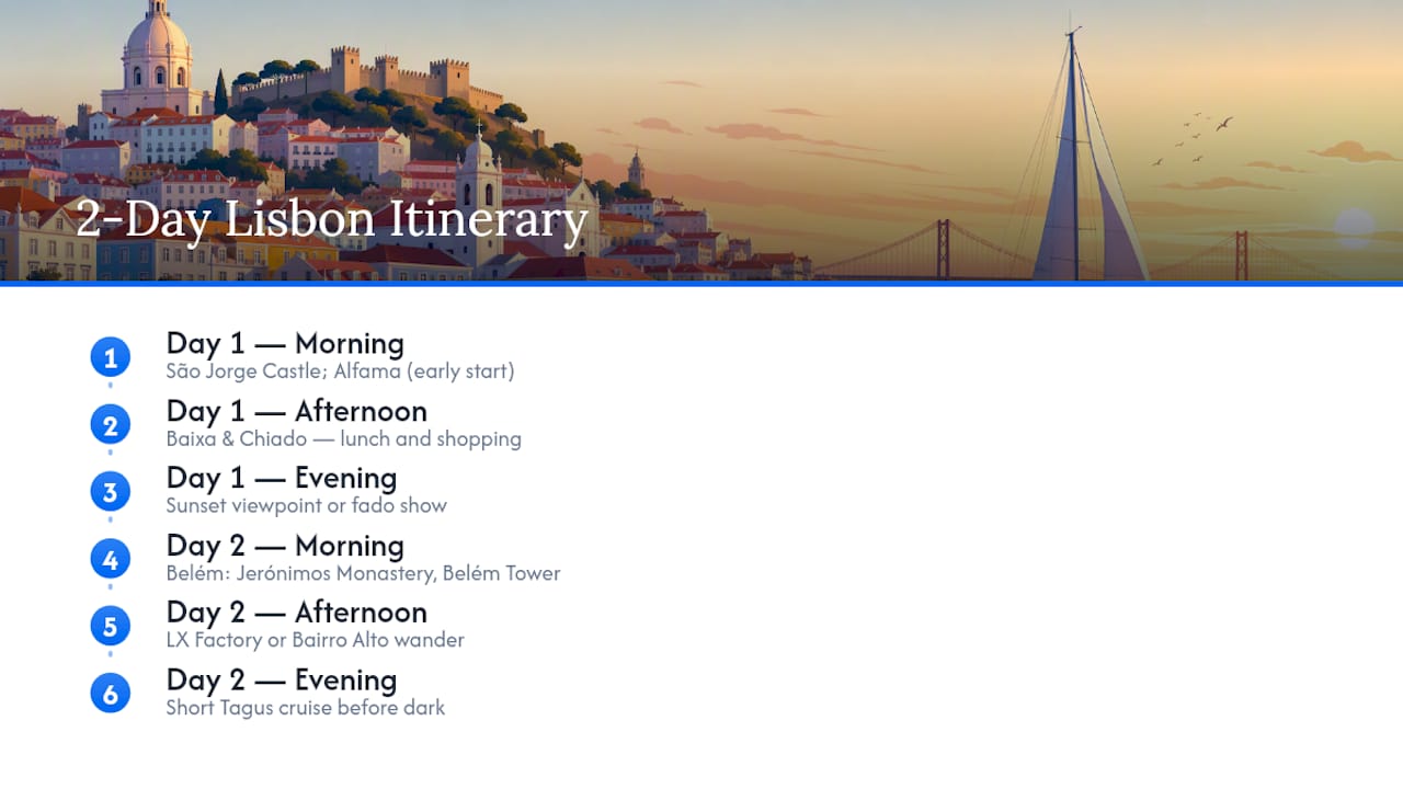 Map and timeline of Lisbon 2-day itinerary