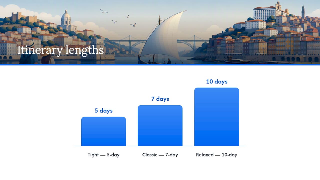 Comparison chart of 5, 7, and 10 day Lisbon-Porto itineraries