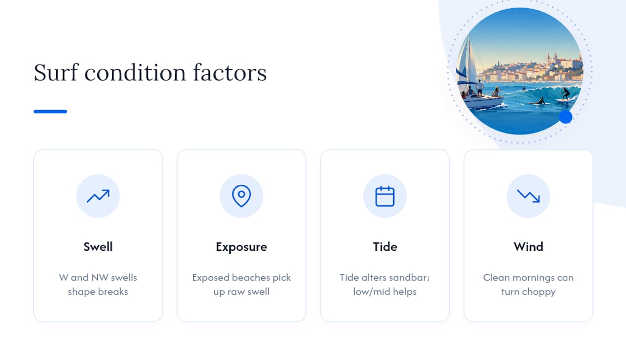 Overview of surfing conditions in Lisbon (wave types, swell direction, tides) — overview diagram