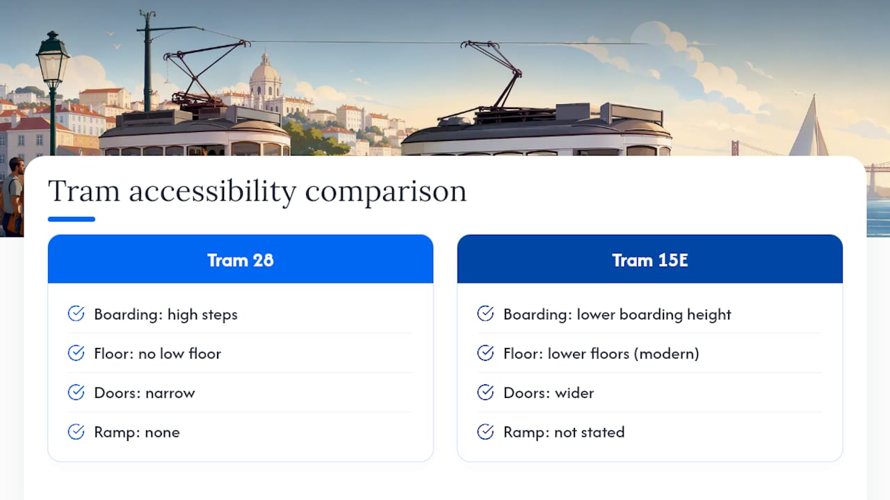 Tram 28 and Tram 15E accessibility comparison