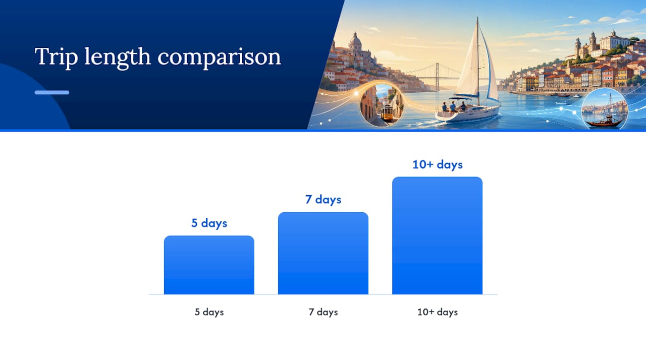 Five-day versus seven-day itinerary comparison
