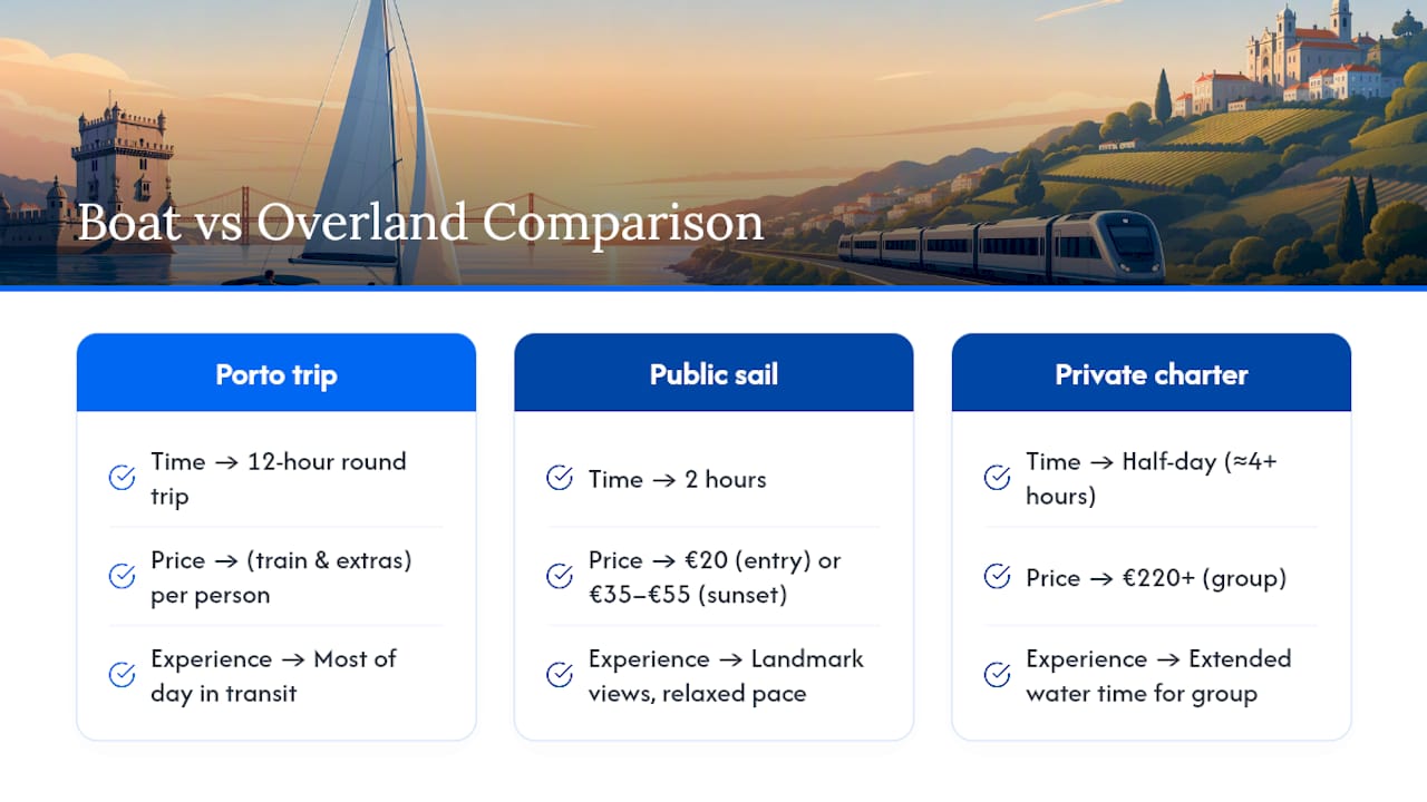 Comparison of Porto trip and Tagus sail time and prices