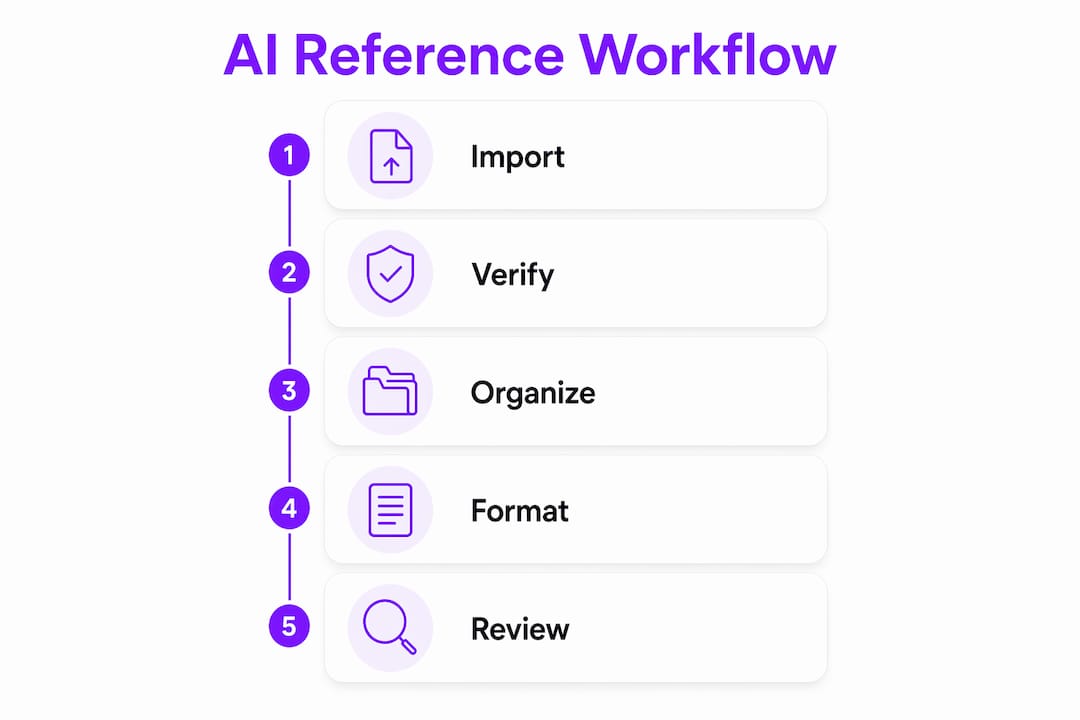 Infographic illustrating AI reference workflow steps