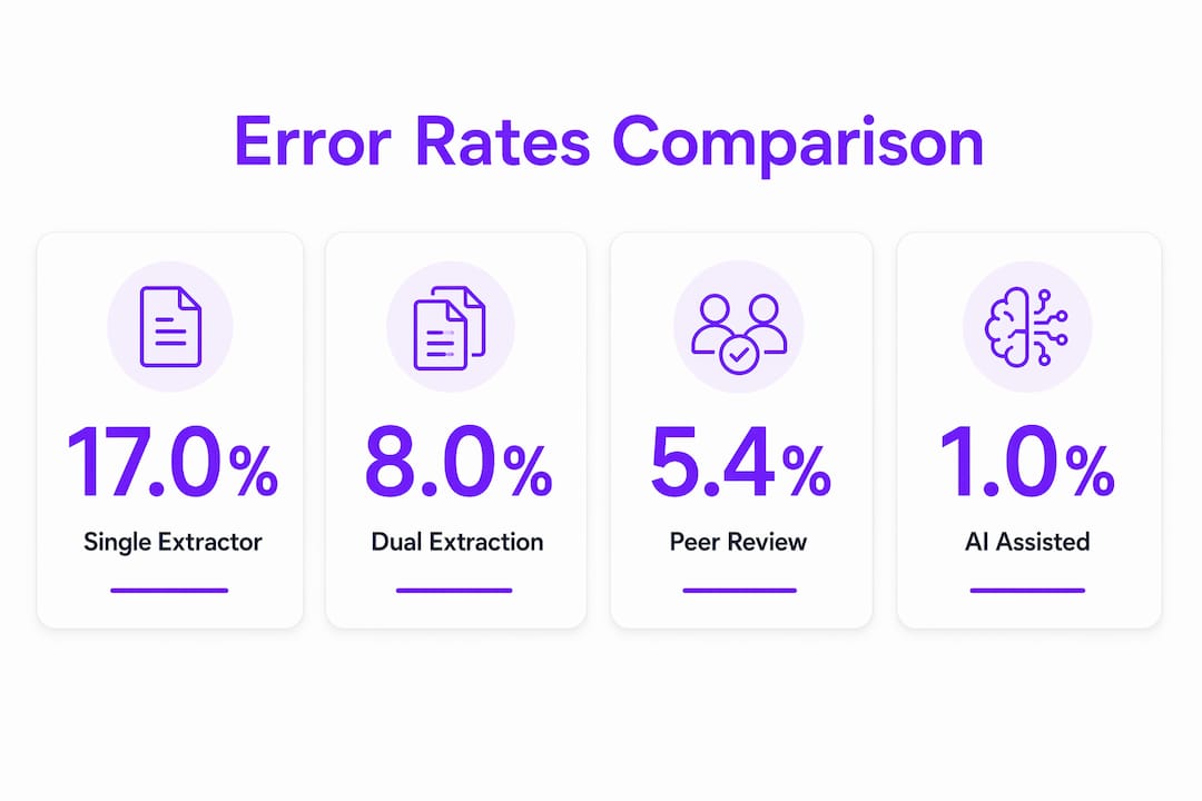 Infographic showing error rate statistics for data extraction methods