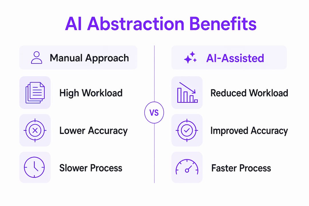 Infographic comparing manual vs AI-assisted abstraction benefits