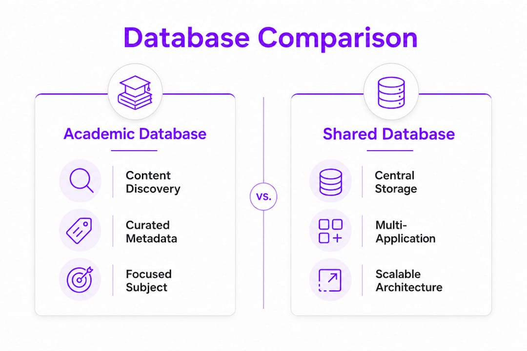 Infographic comparing academic and shared research databases