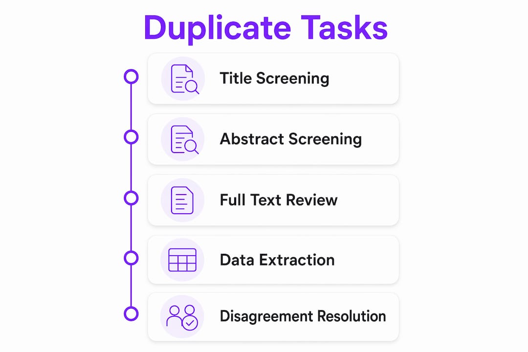 Infographic illustrating duplicated tasks in systematic review process