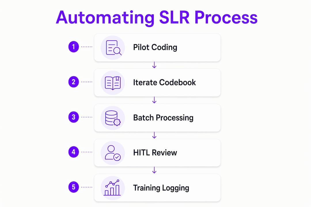 Infographic showing automated SLR process steps