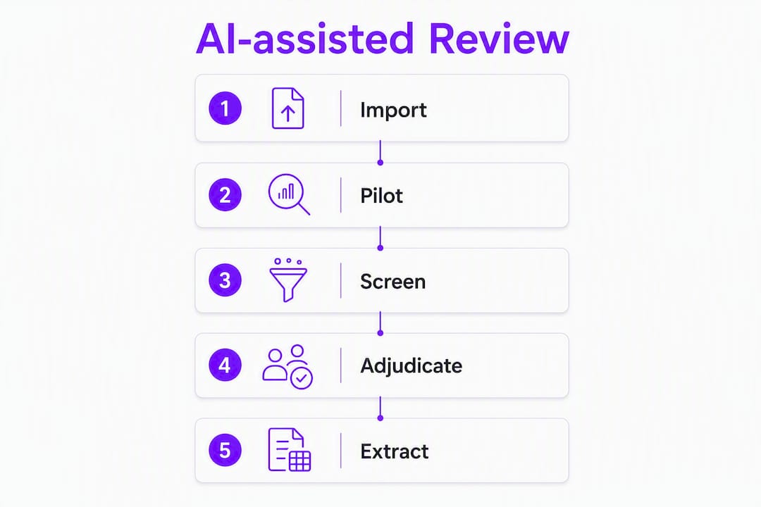 Infographic showing AI-assisted review workflow steps