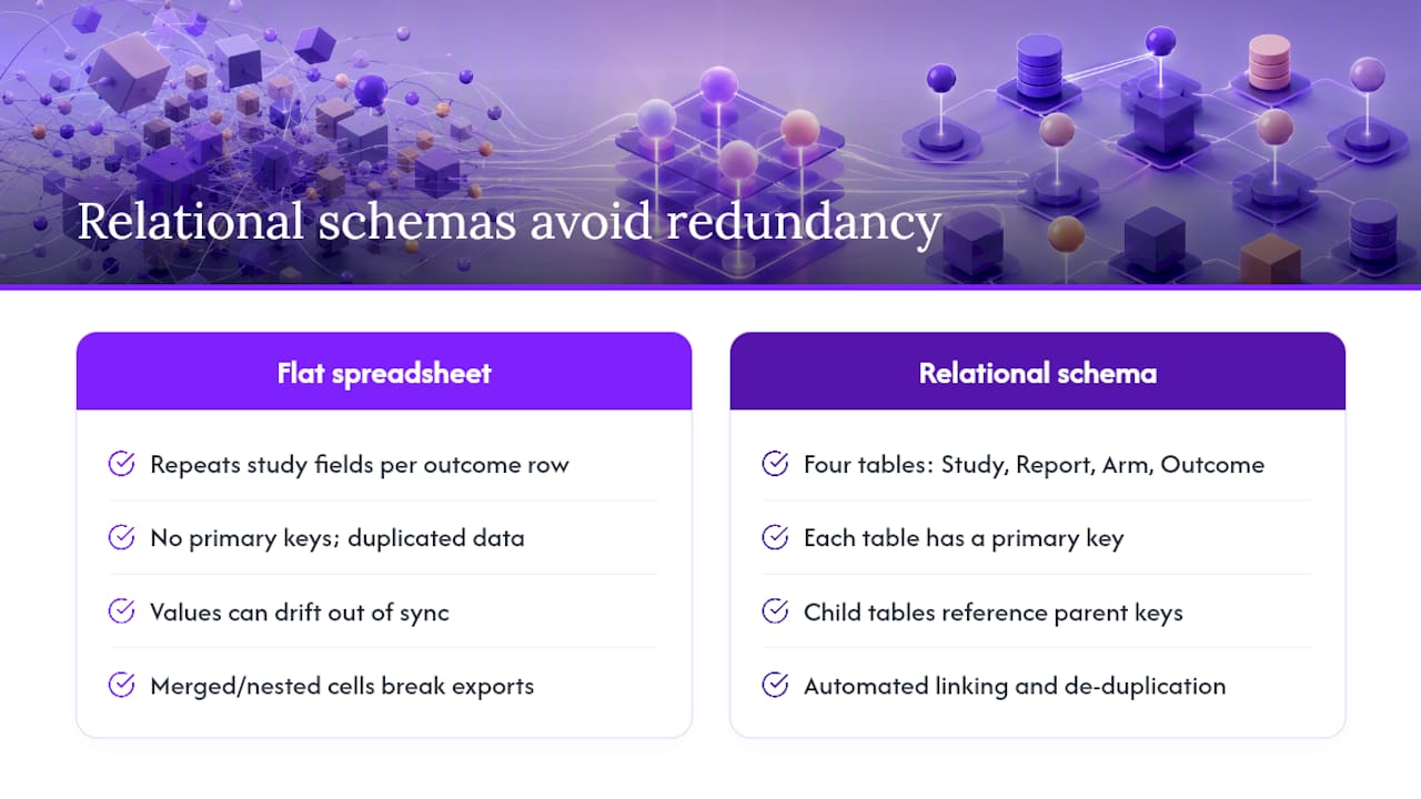 Why do relational schemas outperform flat spreadsheets for complex reviews? — overview diagram
