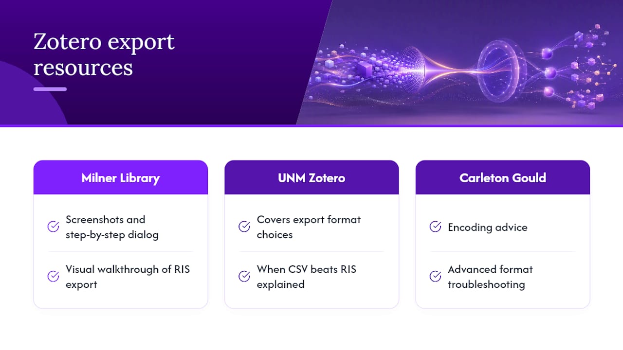Where to Learn More About Zotero Exports — overview diagram