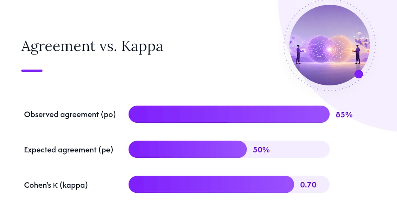 Kappa calculation from table to confidence interval