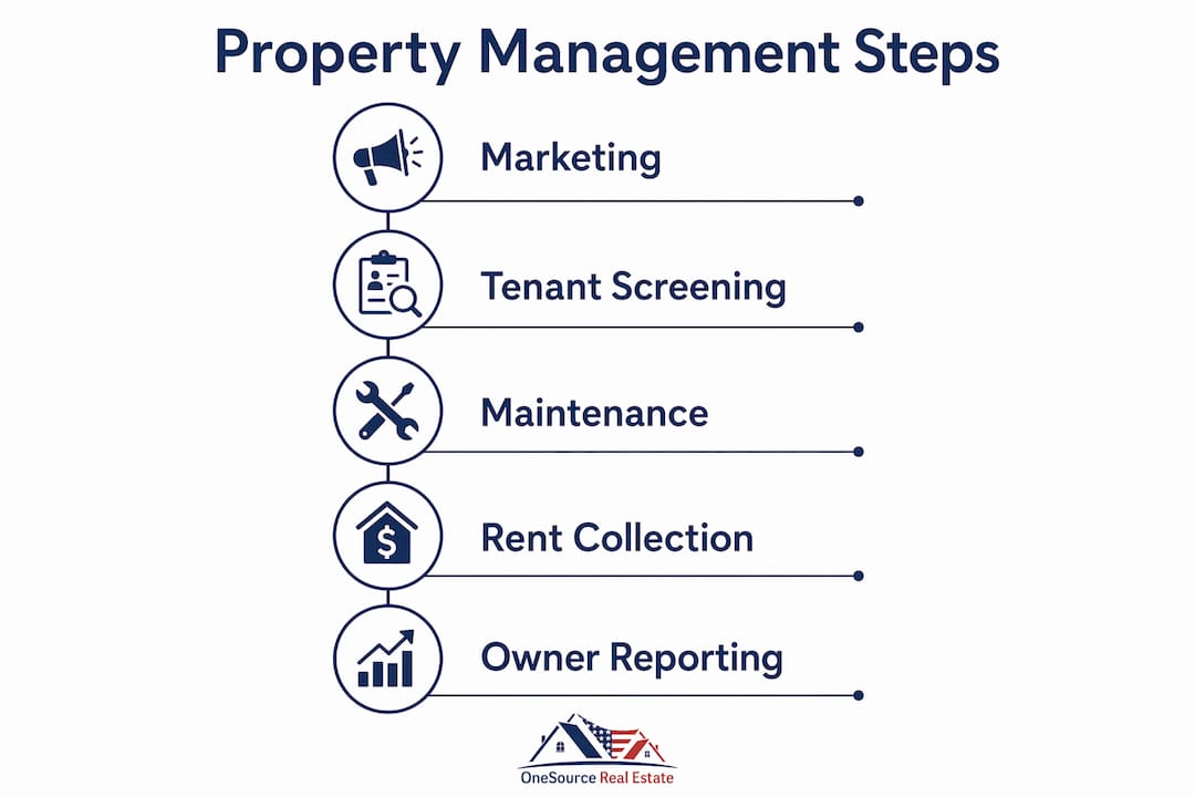 Infographic showing stages of property management process